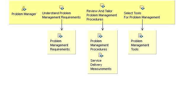 Activity detail diagram: 05.01 - Initiate Problem Management Process